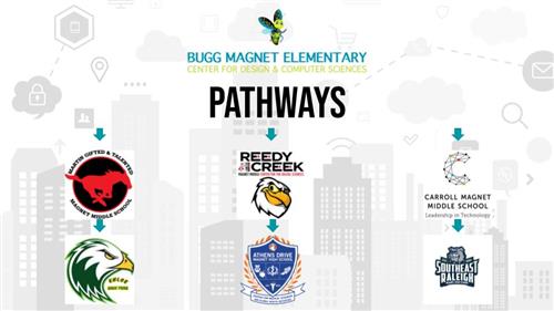 Magnet Pathways