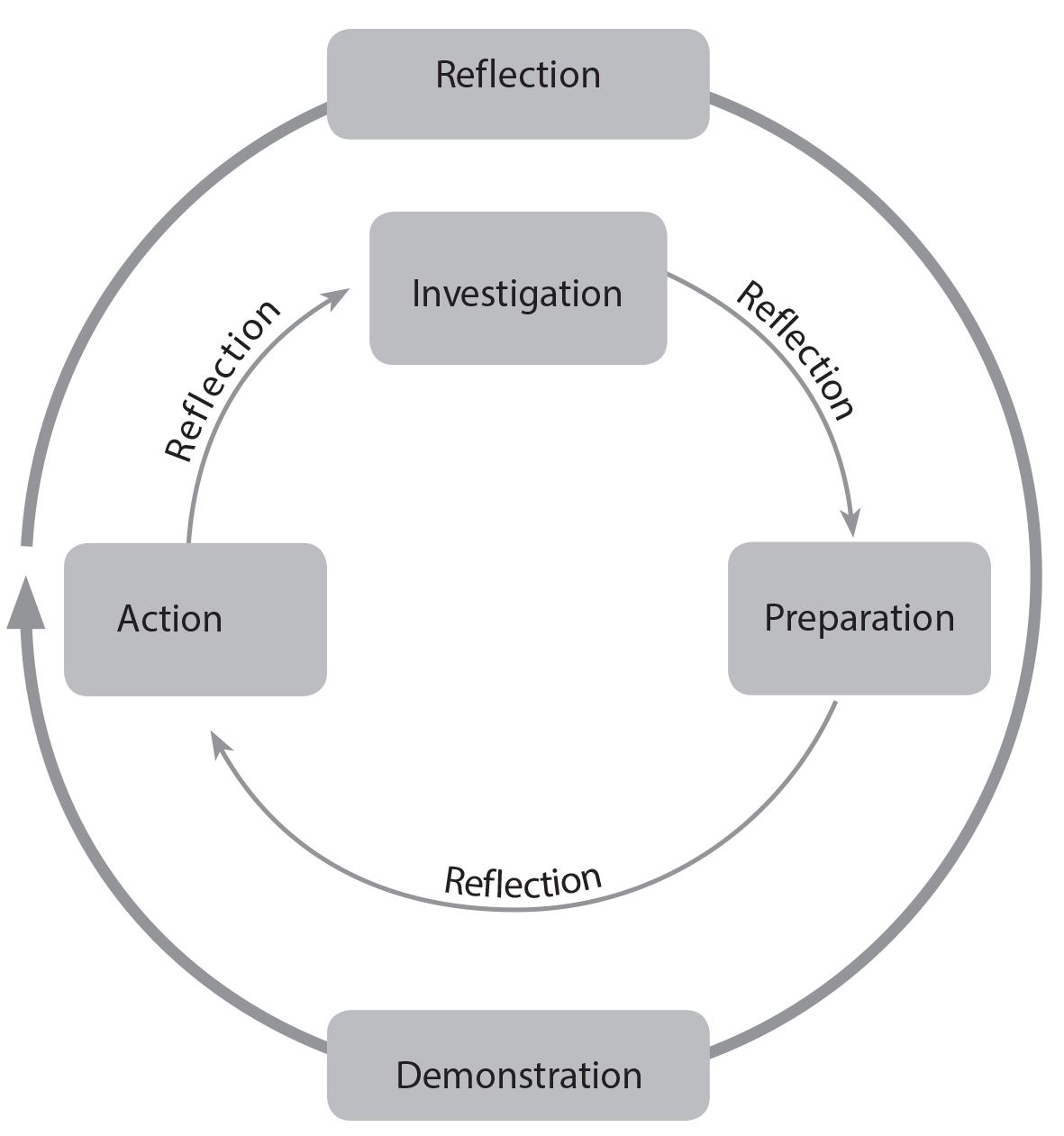 The five CAS stages 