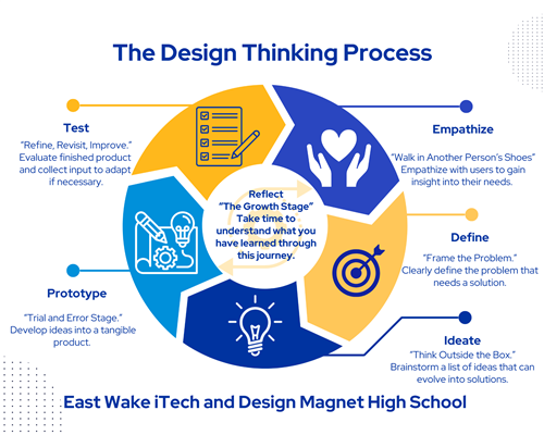 Design Thinking graphic detailing the steps above 