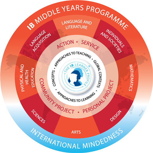 MYP Curriculum 