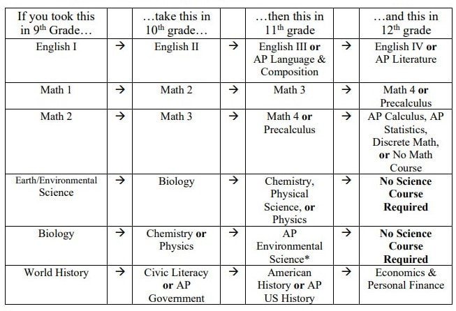 4 Year Pathway 4 Year Pathway