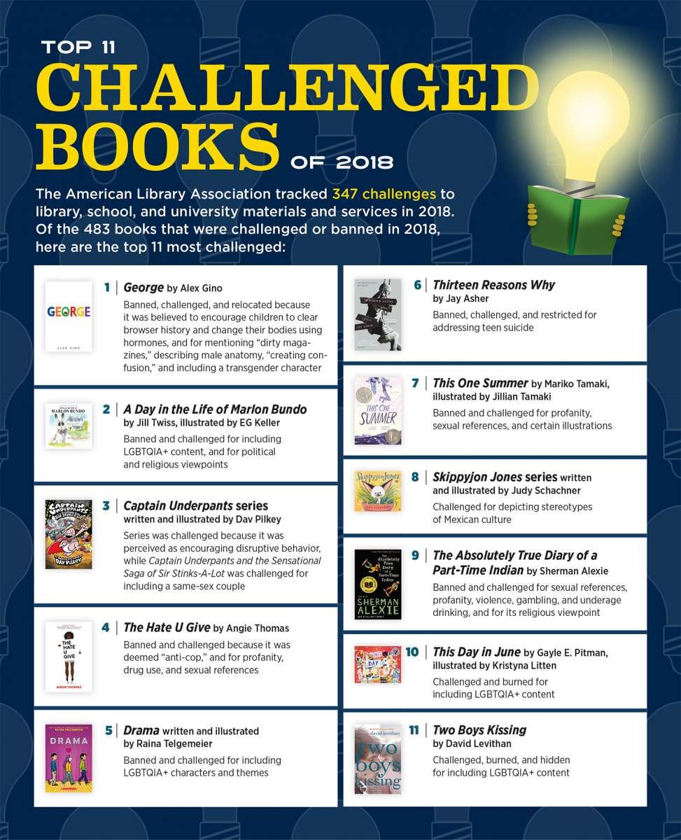 Top 11 Challenged Books Top 11 Challenged Books