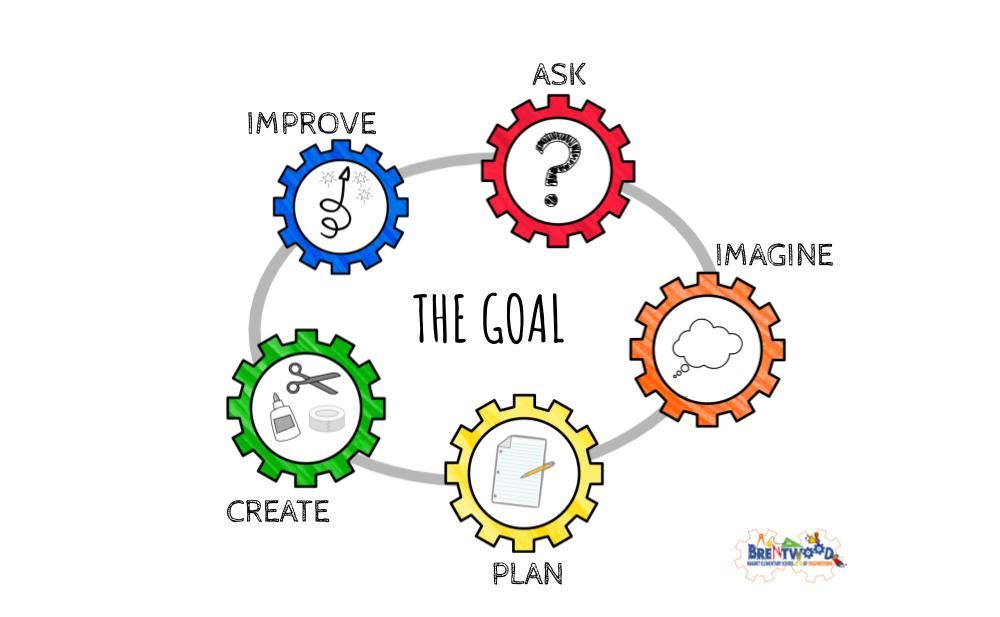 Engineering Design Process 