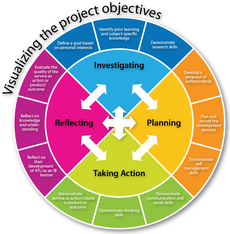 Projects Cycle 