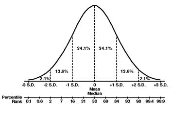 bell curve image